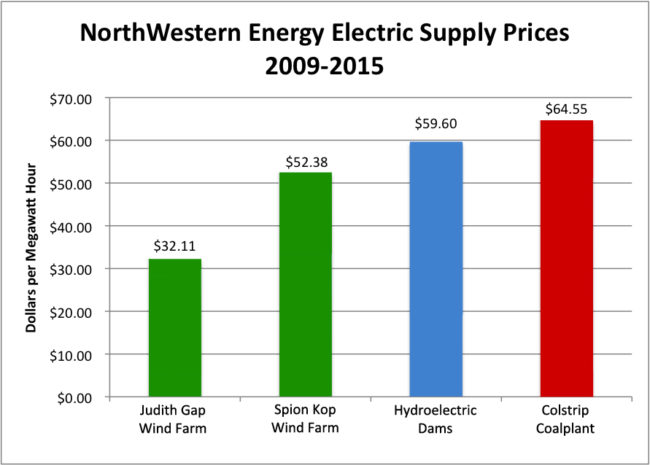 cost of wind energy