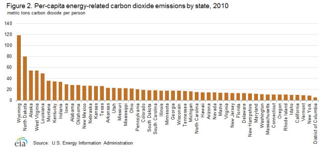 Montana Global Warming Emissions Continue to Increase