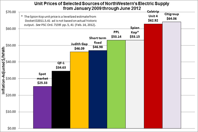 Northwestern Energy Costs