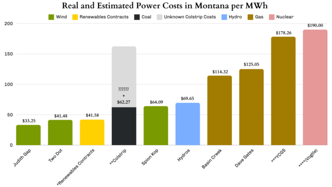 NorthWestern’s portfolio, but the utility shows no interest in increasing these resources in its portfolio. This chart outlines cost per unit of energy (MWh) for NorthWestern's different generation sources (with a nuclear comparison). The utility shared its data with the Montana Public Service Commission (PSC) in 2023 and 2024. The nuclear power cost estimate is pulled from financial analyst firm Lazard’s annual Levelized Cost of Energy report.*Required Qualifying Facility contracts under the federal Public Utility Regulatory Policies Act (PURPA). These plants are developed and run by independent energy developers, contracting power to NorthWestern Energy. NorthWestern recently reported 11 wind plants, 14 hydroelectric plants, and nine solar plants within this category as well as two small fossil fuel plants. The two fossil fuel plants dramatically increase the average cost per MWh from contracted facilities.
**Not included in Colstrip’s cost per MWh of power are compliance costs for long-overdue pollution upgrades, increasing fuel costs under a new contract with the mine, and remediation costs. NorthWestern has unjustifiably kept these costs separate, possibly to artificially reduce the plant’s costs in the short term.
***Yellowstone County Generating Station costs are based on NorthWestern Energy data in the rate case.
****There is no nuclear power in Montana. The only nuclear plant built in the U.S. in nearly 30 years is  Georgia’s Vogtle plant. Vogtle cost nearly $37 billion after an initial $14 billion estimate and was nearly a decade overdue, making it the most expensive power plant ever built.