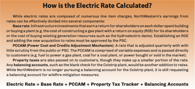 How is the Electric Rate Calculated?
While electric rates are composed of numerous line item charges, NorthWestern’s earnings from rates can be effectively divided into several components:  Base rate: Infrastructure investments that earn a return for shareholders on each dollar spent building or buying a plant (e.g. the cost of constructing a gas plant with a return on equity (ROE) for its shareholders or the cost of buying existing generation resources such as the hydroelectric dams). Establishing an ROE and adding the new acquisition to rates must be approved by the PSC.  PCCAM (Power Cost and Credits Adjustment Mechanism): A rate that is adjusted quarterly with little scrutiny from the public or PSC. The PCCAM is comprised of variable expenses and is passed directly to customers (e.g. fuel to power a gas plant, coal for a coal plant, or power bought or sold in the market).  Property taxes are also passed on to customers, though they make up a smaller portion of the rate.  Any balancing accounts, such as the blank check for the Colstrip plant, would be another addition to rates.
While NorthWestern is no longer pursuing a balancing account for the Colstrip plant, it is still requesting a balancing account for wildfire mitigation measures.  Electric Rate = Base Rate + PCCAM + Property Tax Tracker + Balancing Accounts