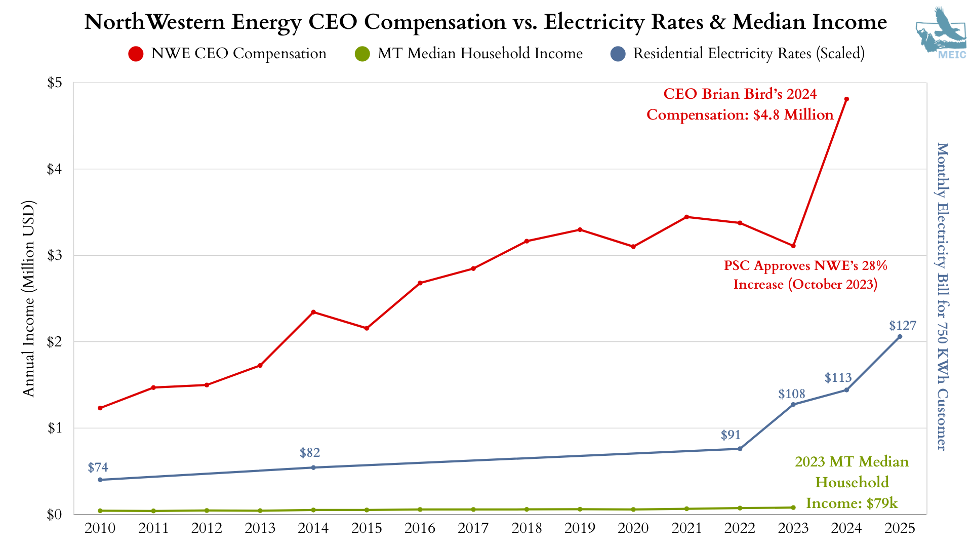 As Utility Rates Skyrocket, So Do NorthWestern CEO Paychecks - Montana  Environmental Information Center - MEIC