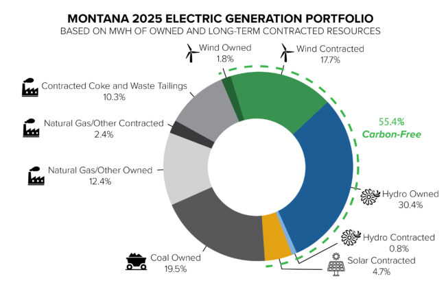 MT 2025 Electric Generation Portfolio