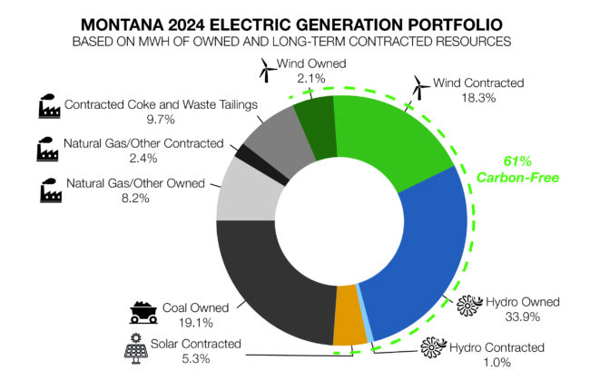 MT 2024 Electric Generation Portfolio